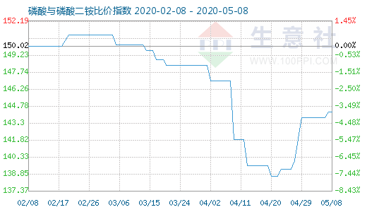 5月8日磷酸与磷酸二铵比价指数图