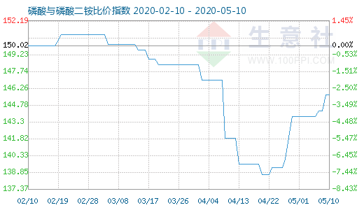 5月10日磷酸与磷酸二铵比价指数图