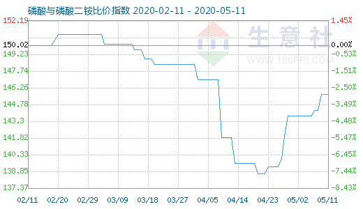 5月11日磷酸与磷酸二铵比价指数图