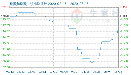 5月13日磷酸与磷酸二铵比价指数图