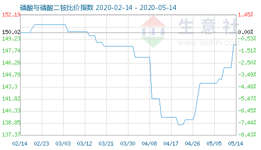 5月14日磷酸与磷酸二铵比价指数图