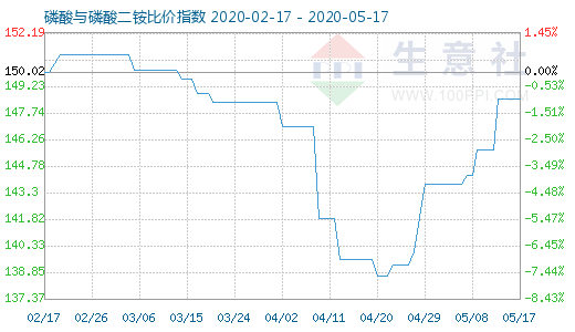 5月17日磷酸与磷酸二铵比价指数图