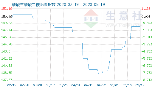 5月19日磷酸与磷酸二铵比价指数图