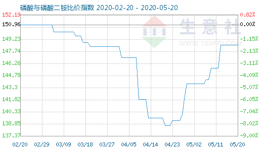 5月20日磷酸与磷酸二铵比价指数图