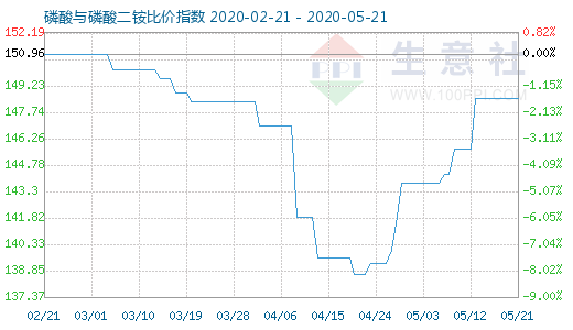 5月21日磷酸与磷酸二铵比价指数图