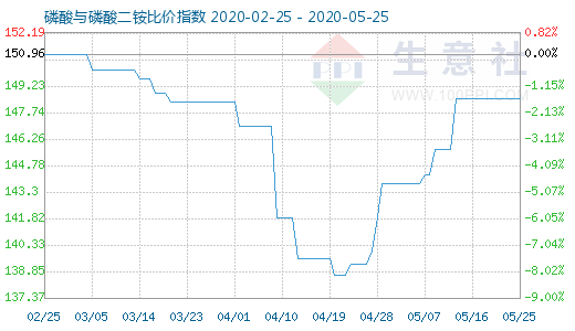 5月25日磷酸与磷酸二铵比价指数图