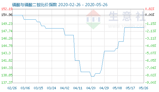 5月26日磷酸与磷酸二铵比价指数图