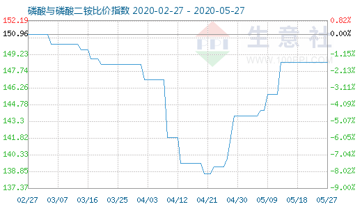 5月27日磷酸与磷酸二铵比价指数图