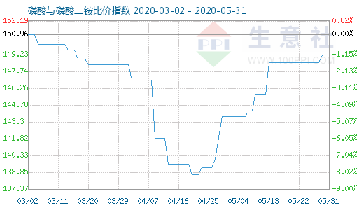 5月31日磷酸与磷酸二铵比价指数图