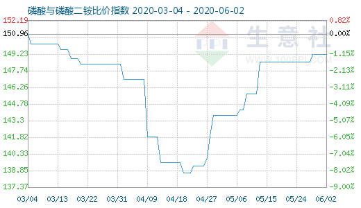 6月2日磷酸与磷酸二铵比价指数图