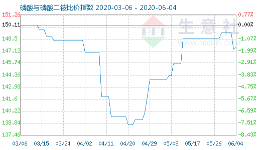 6月4日磷酸与磷酸二铵比价指数图