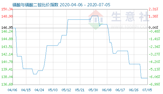 7月5日磷酸与磷酸二铵比价指数图