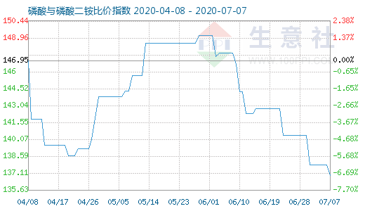 7月7日磷酸与磷酸二铵比价指数图