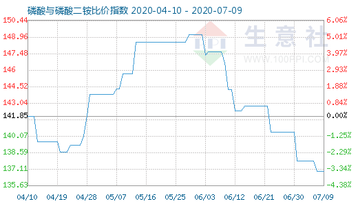 7月9日磷酸与磷酸二铵比价指数图