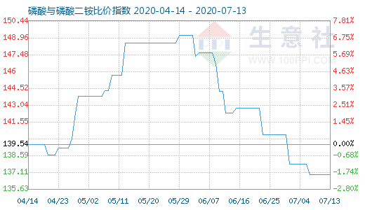 7月13日磷酸与磷酸二铵比价指数图