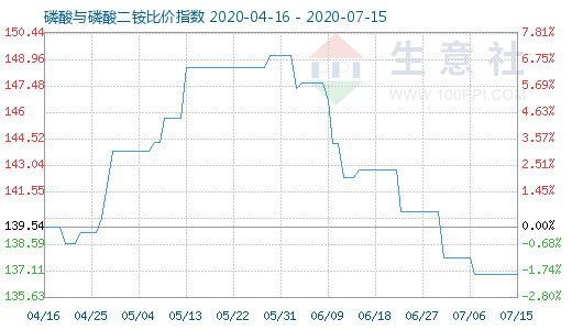 7月15日磷酸与磷酸二铵比价指数图