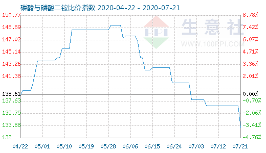 7月21日磷酸与磷酸二铵比价指数图