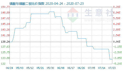 7月23日磷酸与磷酸二铵比价指数图