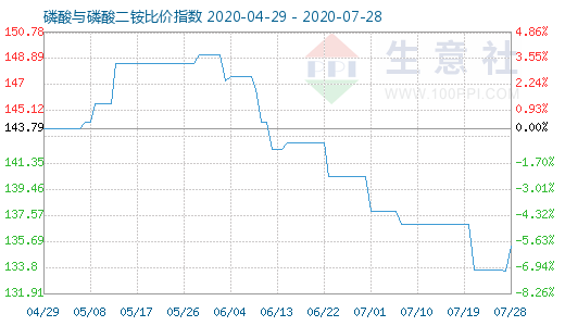 7月28日磷酸与磷酸二铵比价指数图