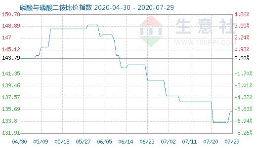 7月29日磷酸与磷酸二铵比价指数图