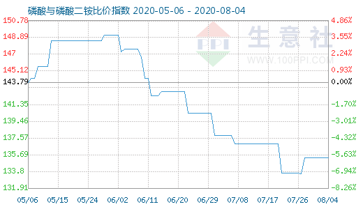 8月4日磷酸与磷酸二铵比价指数图