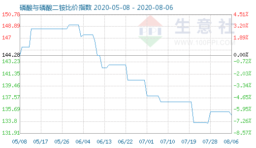 8月6日磷酸与磷酸二铵比价指数图