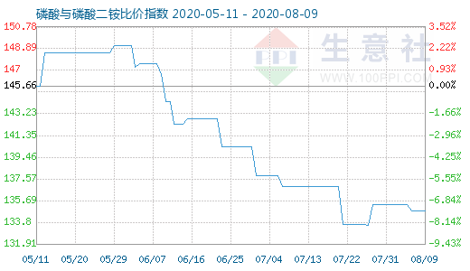 8月9日磷酸与磷酸二铵比价指数图