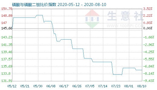 8月10日磷酸与磷酸二铵比价指数图