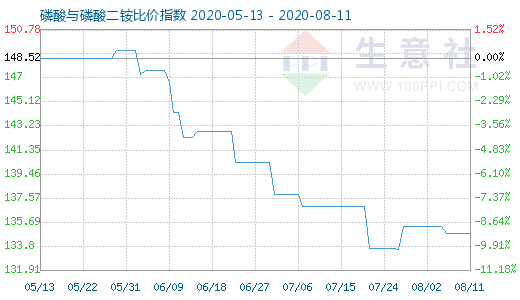 8月11日磷酸与磷酸二铵比价指数图