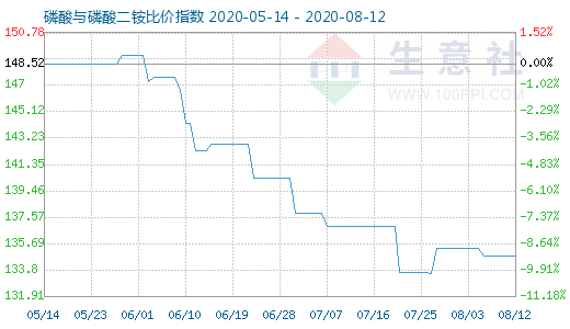 8月12日磷酸与磷酸二铵比价指数图