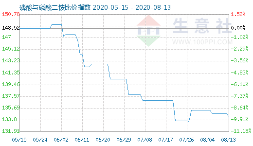 8月13日磷酸与磷酸二铵比价指数图