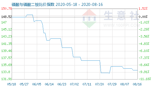 8月16日磷酸与磷酸二铵比价指数图