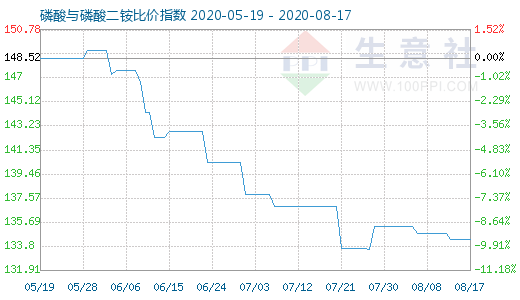 8月17日磷酸与磷酸二铵比价指数图