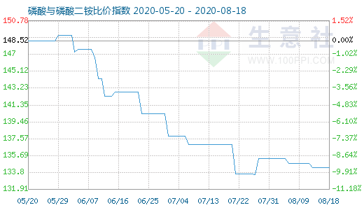 8月18日磷酸与磷酸二铵比价指数图