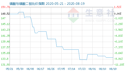 8月19日磷酸与磷酸二铵比价指数图