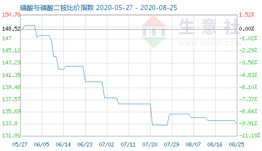 8月25日磷酸与磷酸二铵比价指数图