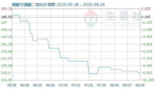 8月26日磷酸与磷酸二铵比价指数图