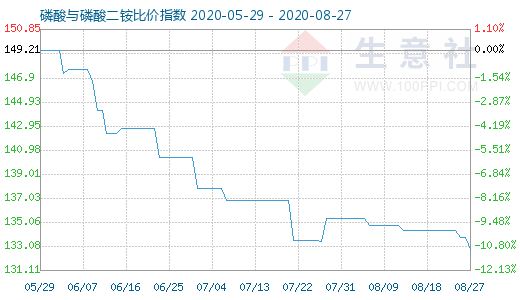 8月27日磷酸与磷酸二铵比价指数图