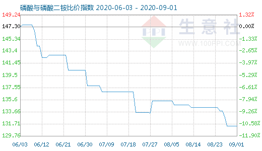 9月1日磷酸与磷酸二铵比价指数图