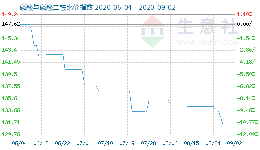 9月2日磷酸与磷酸二铵比价指数图