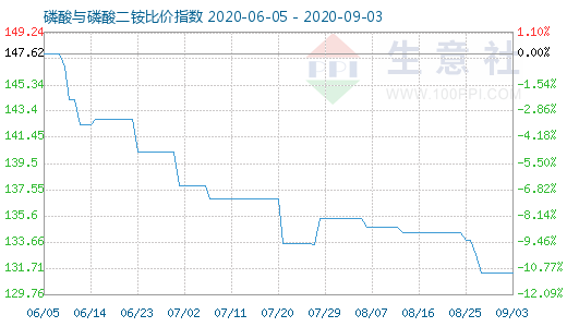 9月3日磷酸与磷酸二铵比价指数图