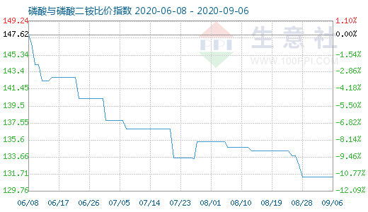 9月6日磷酸与磷酸二铵比价指数图