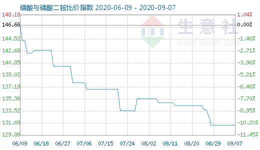 9月7日磷酸与磷酸二铵比价指数图