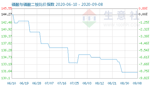 9月8日磷酸与磷酸二铵比价指数图