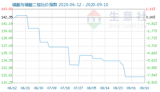 9月10日磷酸与磷酸二铵比价指数图