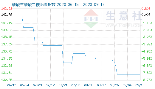 9月13日磷酸与磷酸二铵比价指数图