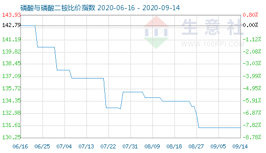 9月14日磷酸与磷酸二铵比价指数图