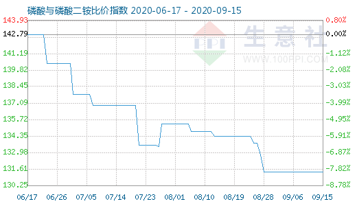 9月15日磷酸与磷酸二铵比价指数图