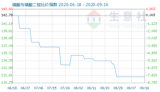 9月16日磷酸与磷酸二铵比价指数图