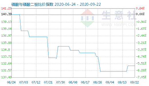 9月22日磷酸与磷酸二铵比价指数图